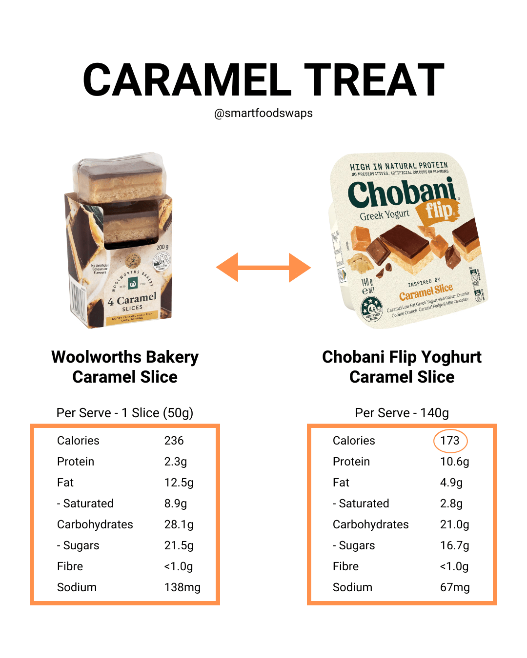 Grocery SmartSwaps for Low Calorie Snacks in Australia: Woolworths Caramel Slice vs Chobani Flip Yoghurt