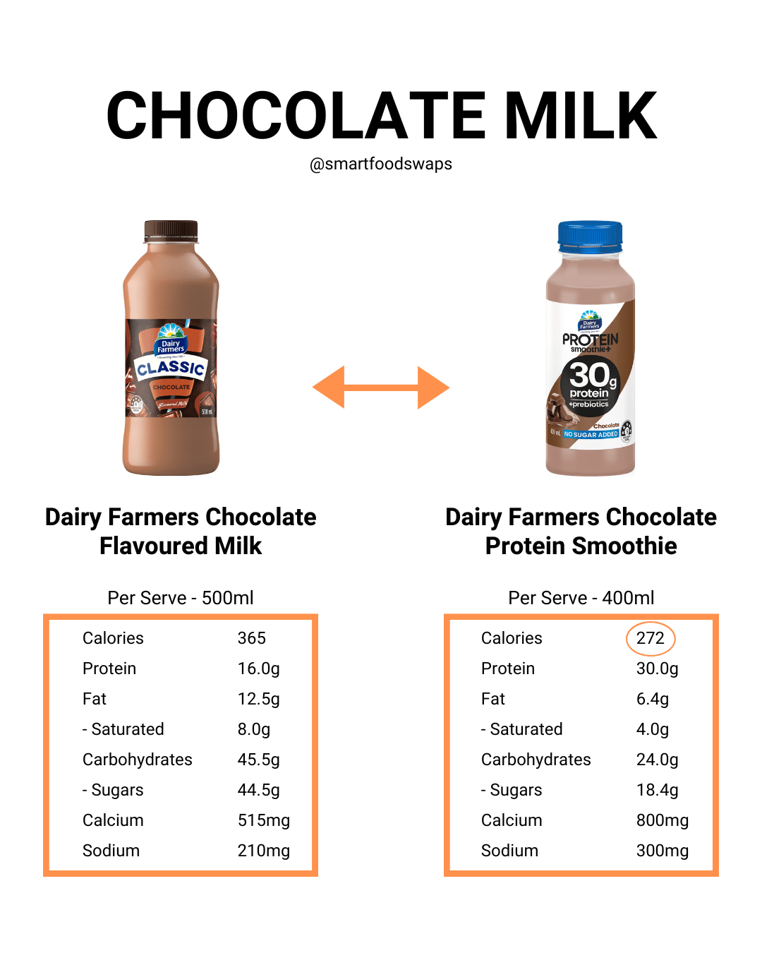 Grocery SmartSwaps for Low Calorie Snacks in Australia: Chocolate Milk