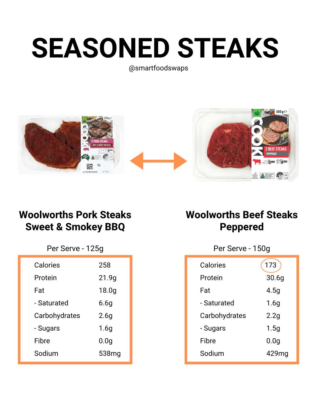 SmartSwaps comparison between Woolworths Cook Pork Steaks and Woolworths Cook Beef Steaks. The beef steaks are lower in calories and fat, and higher in protein — a better choice for fat loss. Visit nz.smartfoodswaps.co | @smartfoodswaps